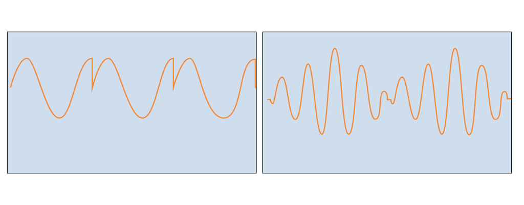 Left: Periodized signal with discontinuities Right: Discontinuities "ironed out" by windowing Left: Periodized signal with discontinuities Right: Discontinuities "ironed out" by windowing