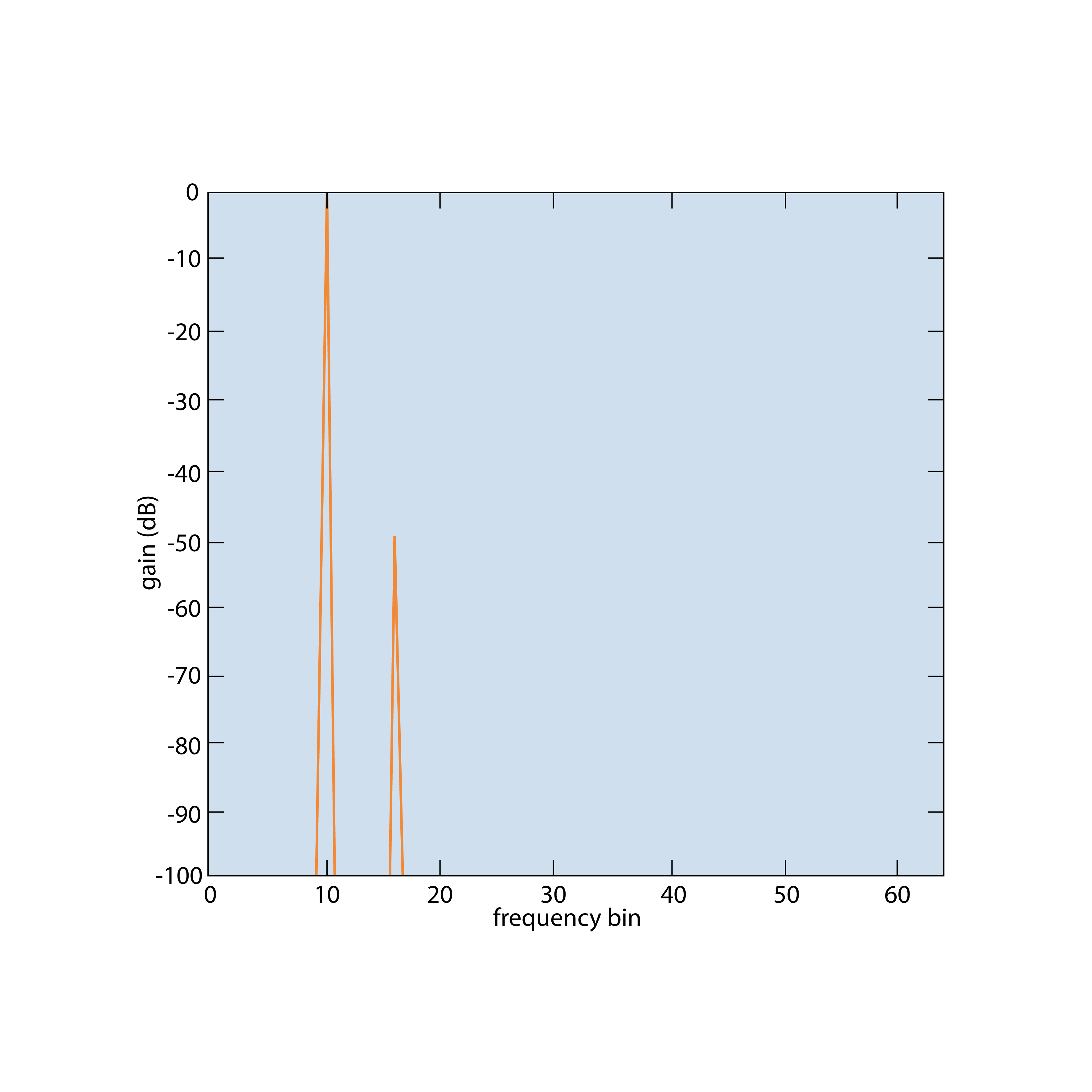 Spectrum display without spectral leakage Spectrum display without spectral leakage