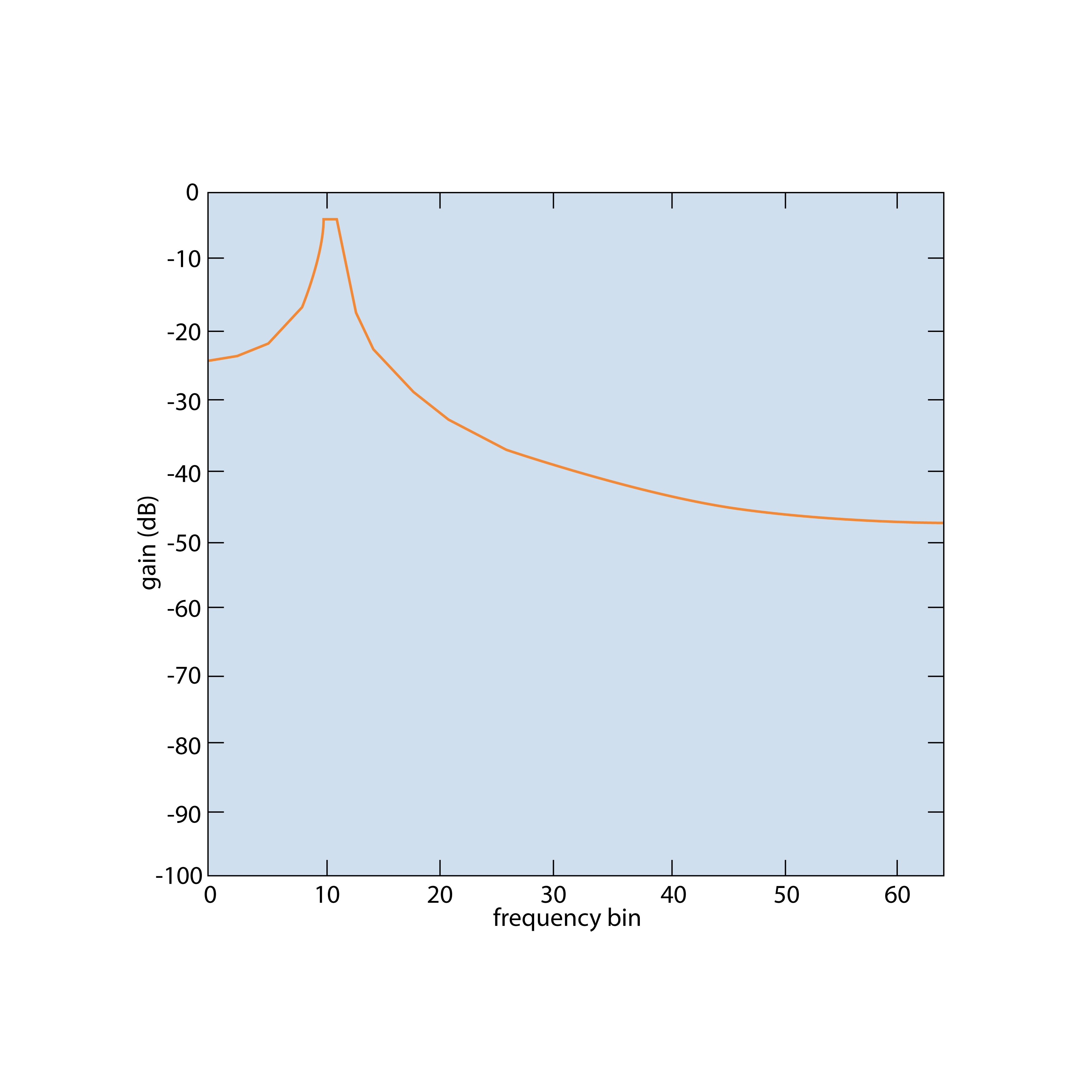 Small frequency peak obscured as a result of leakage Small frequency peak obscured as a result of leakage