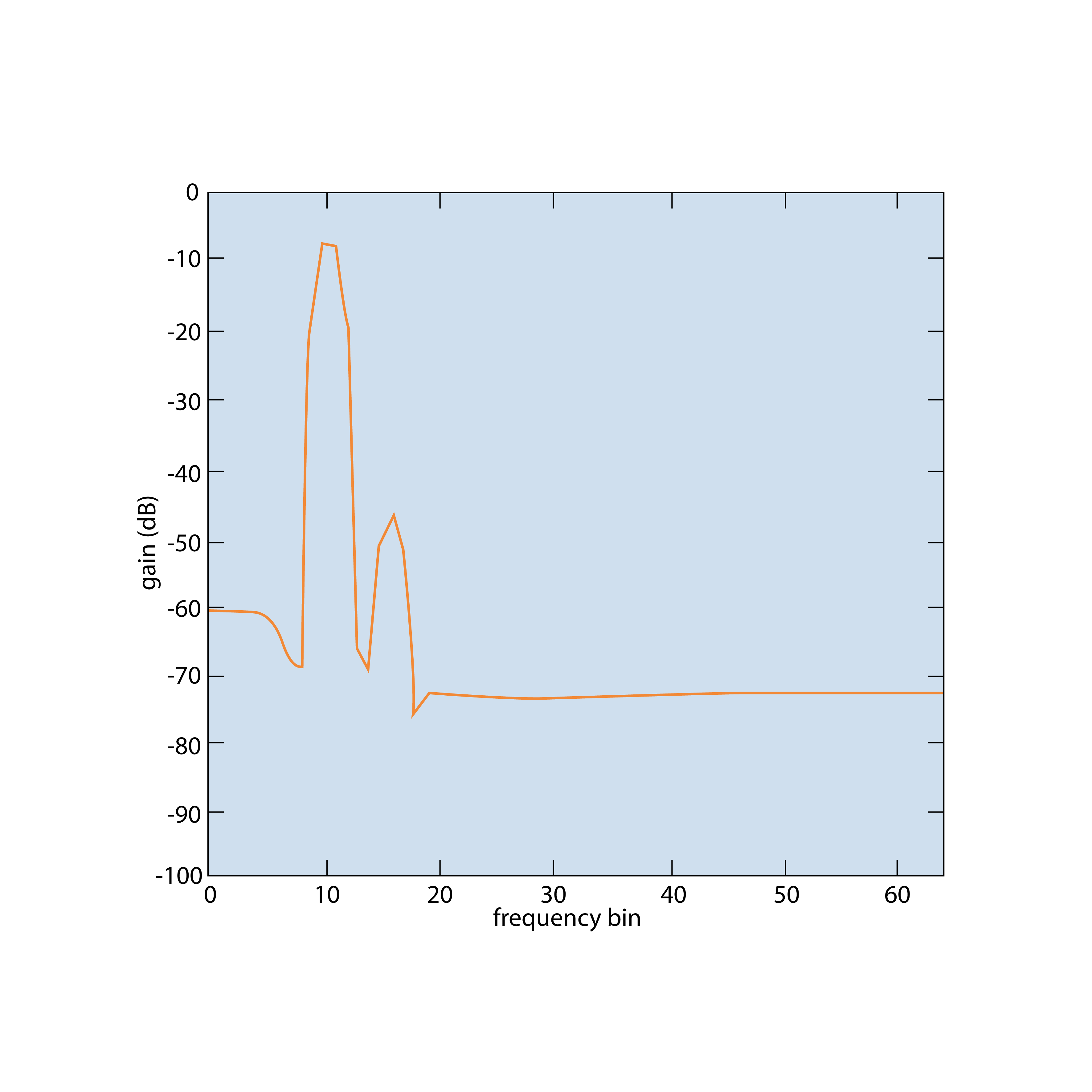 Adjacent peak spectrum display with windowing, smaller frequency peak is no longer obscured. Adjacent peak spectrum display with windowing, smaller frequency peak is no longer obscured.
