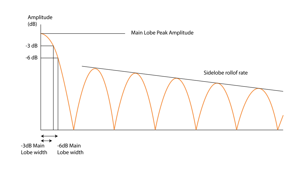 Characterisation of windowing functions Characterisation of windowing functions