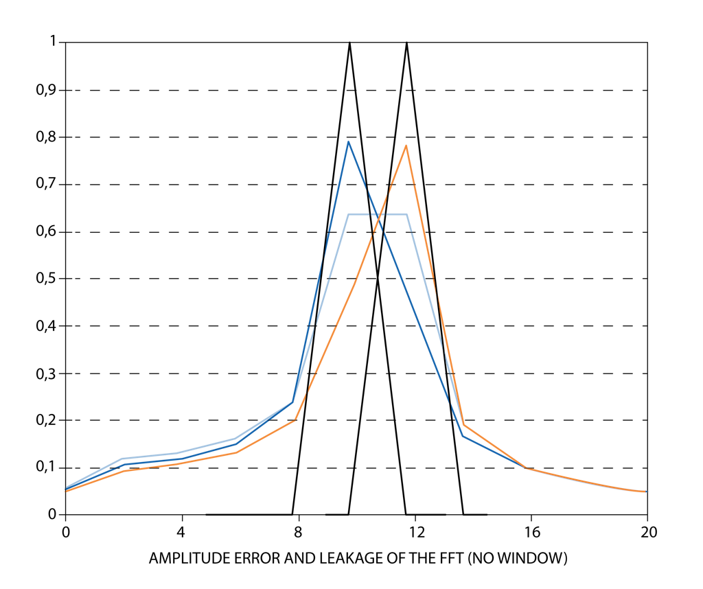 Amplitude error and leakage of the FFT result (no window) Amplitude error and leakage of the FFT result (no window)