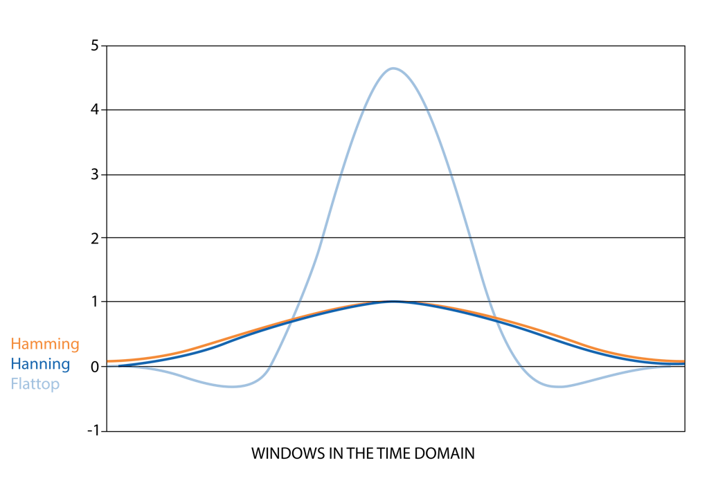 Windowing functions in time domain over FFT time blocks. Windowing functions in time domain over FFT time blocks.