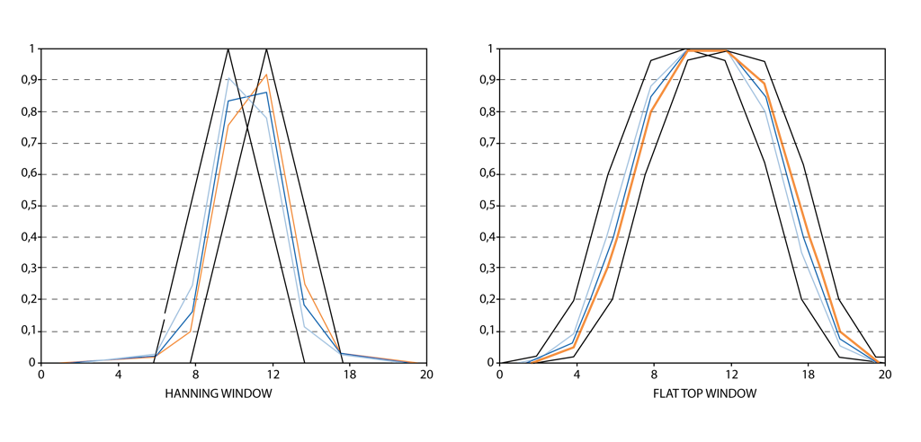 Hanning window (left) and Flat top window (right) Hanning window (left) and Flat top window (right)