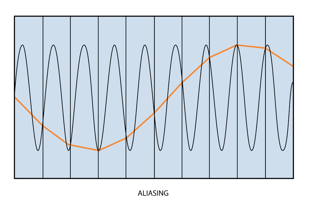 Aliasing effect in the time domain Aliasing effect in the time domain