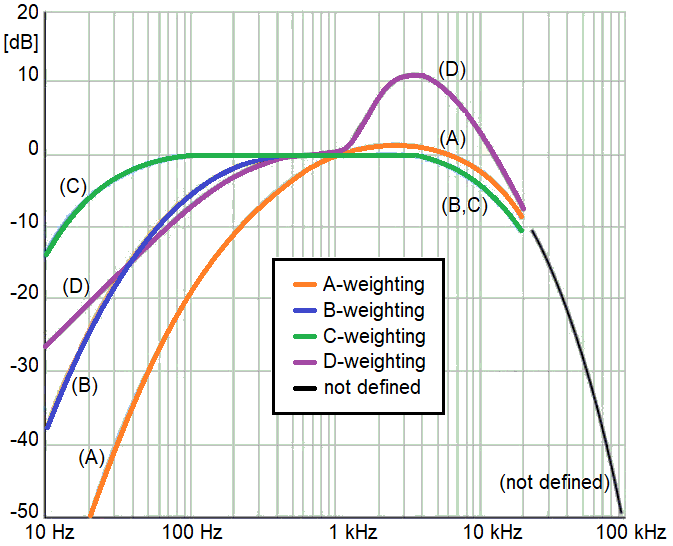 Acoustic weighting curves Acoustic weighting curves