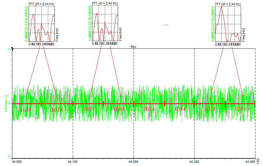 FFT is averaged from 2 blocks of data FFT is averaged from 2 blocks of data