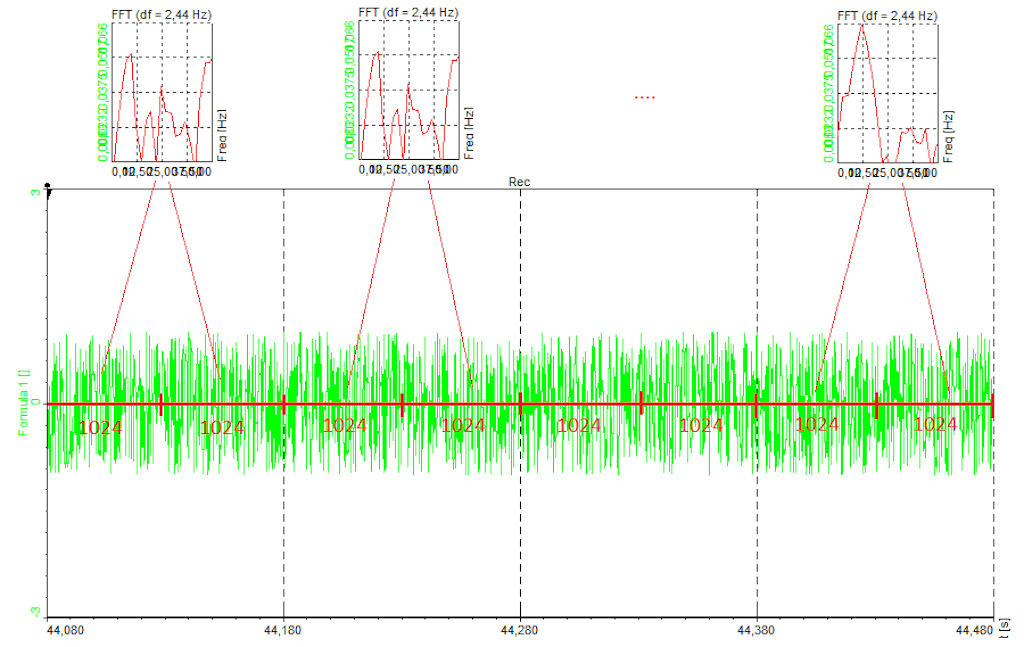 FFT is averaged from 2 blocks of data
