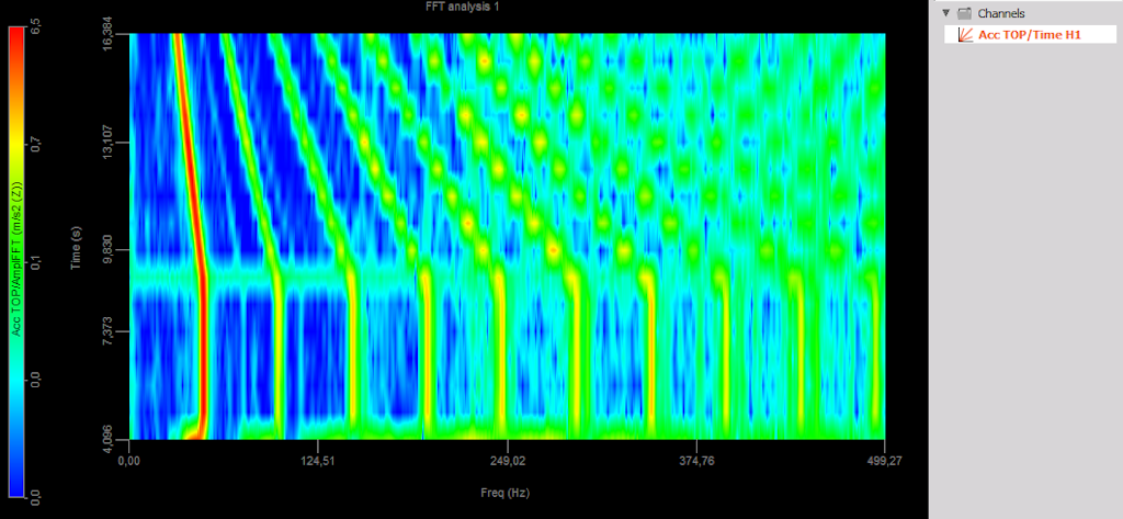 FFT results displayed on a 3D graph (FFT vs. time) FFT results displayed on a 3D graph (FFT vs. time)