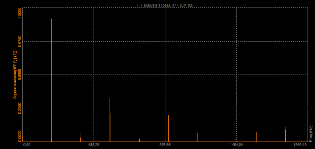 FFT of a square wave