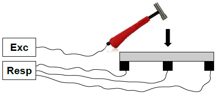 Modal test demonstration with a modal hammer as excitation and accelerometer as a response Modal test demonstration with a modal hammer as excitation and accelerometer as a response