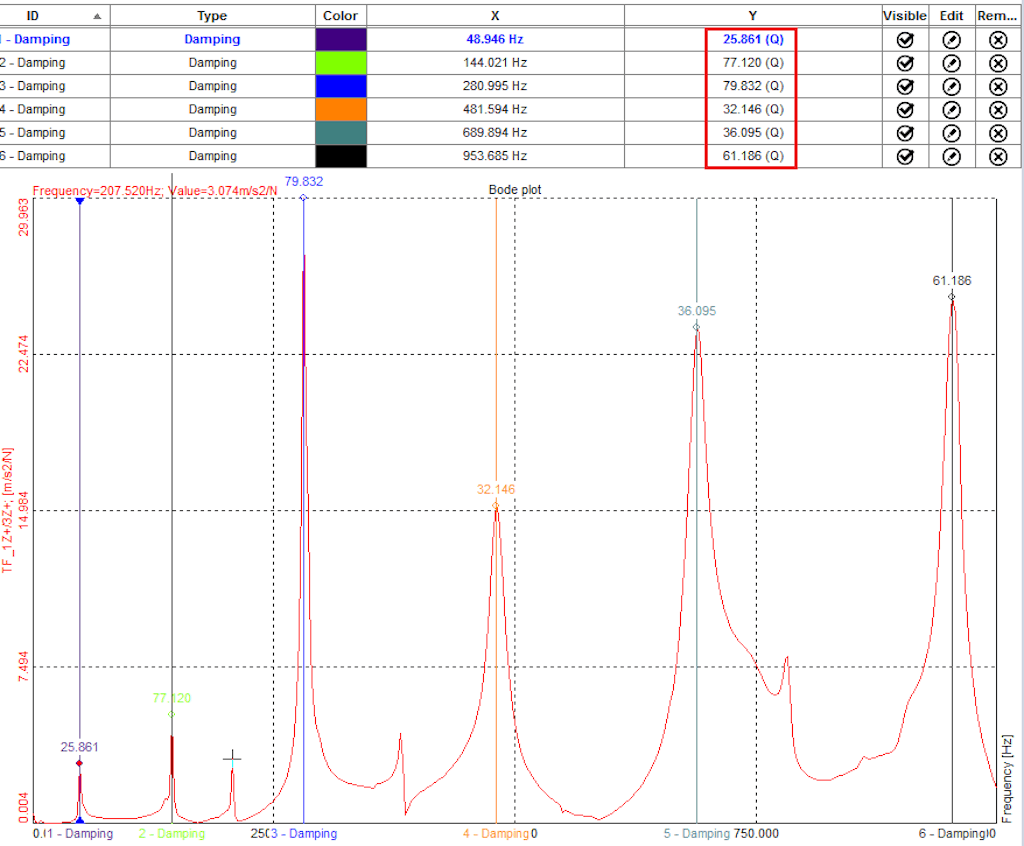 Transfer function and damping factor of peaks