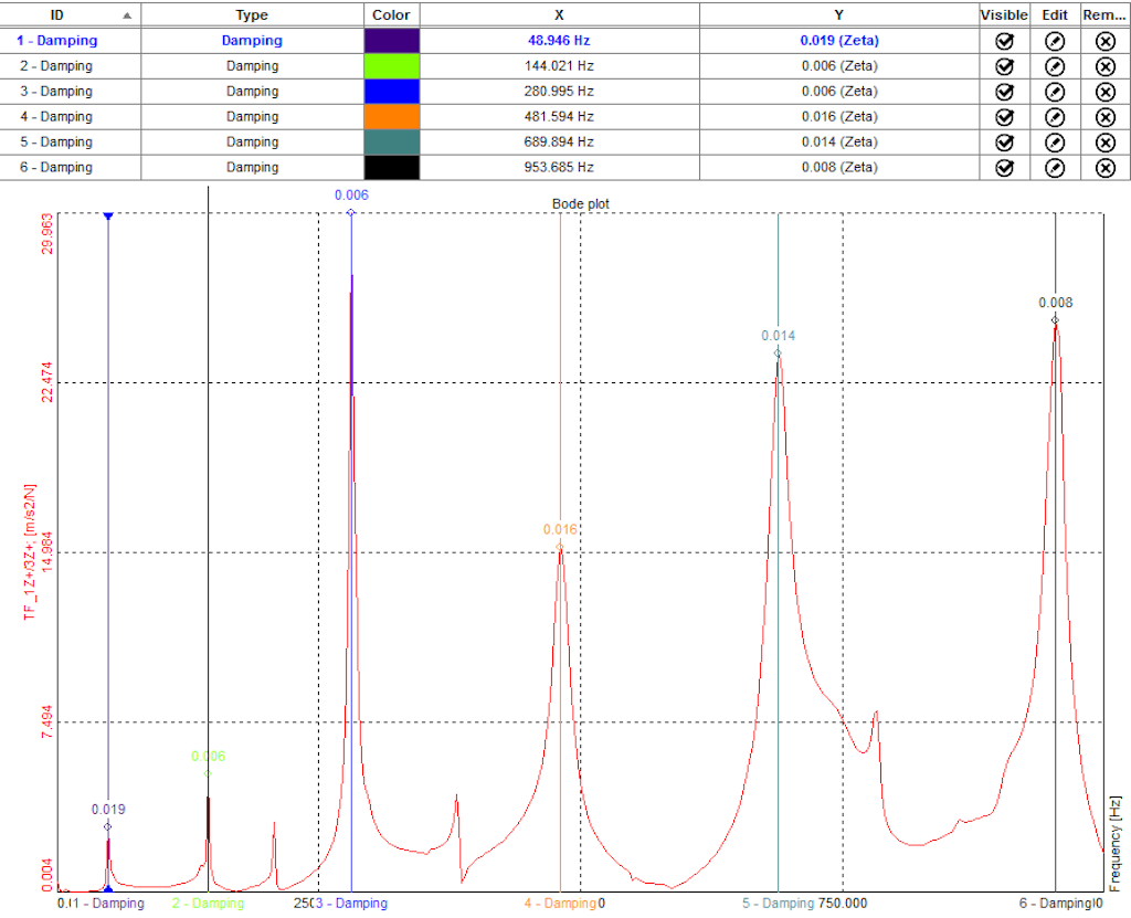 Results for damping displayed in Zeta coefficients