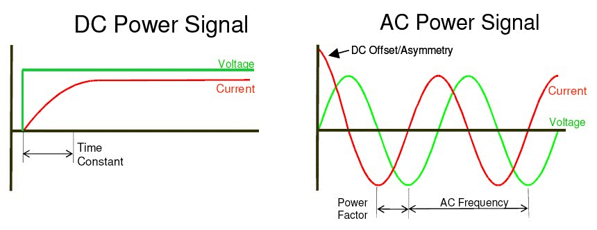 Direct current and alternating current wave-forms Direct current and alternating current wave-forms