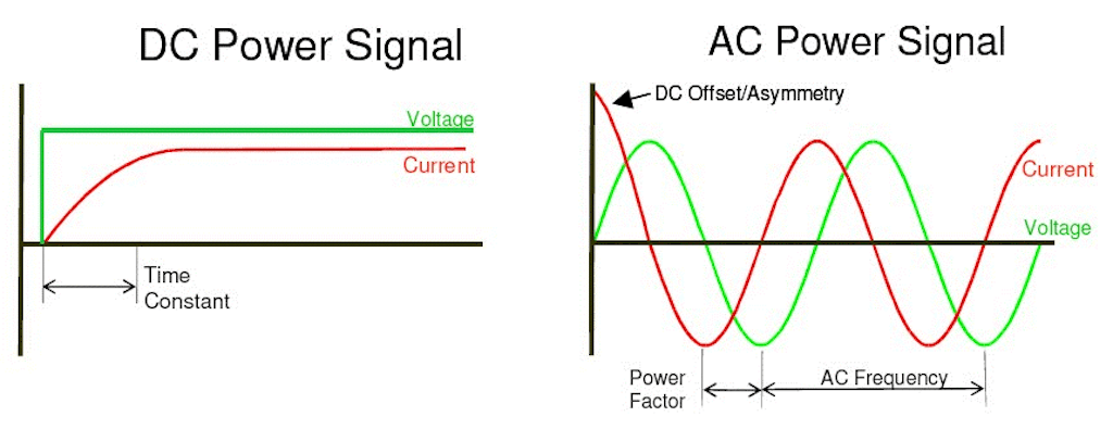 Direct current and alternating current wave-forms