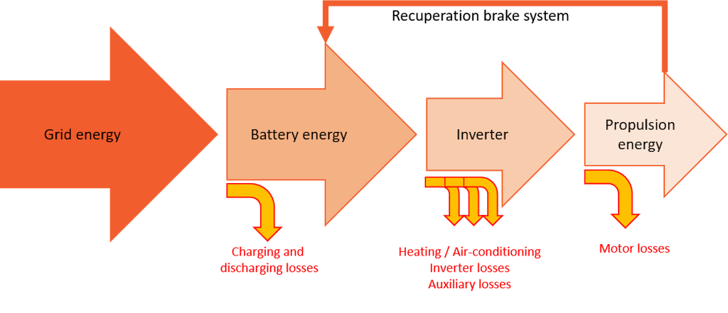 Sankey diagram of an electric vehicle Sankey diagram of an electric vehicle