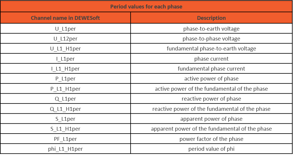 Channel names for power period value calculations in the power module Channel names for power period value calculations in the power module