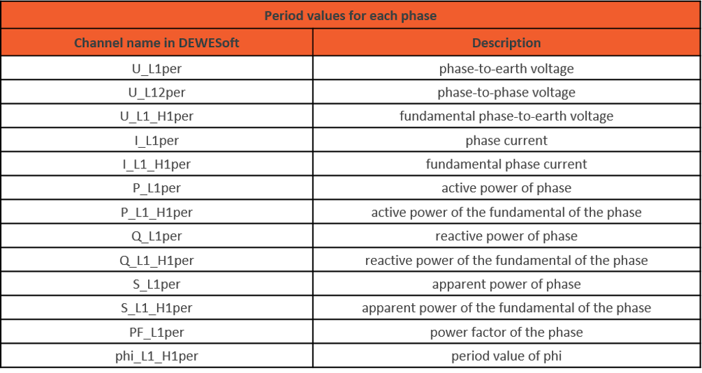 Channel names for power period value calculations in the power module