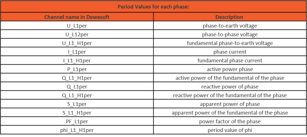 Period value calculations for each phase in the power module Period value calculations for each phase in the power module