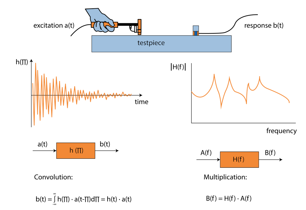 Explanation of frequency response function