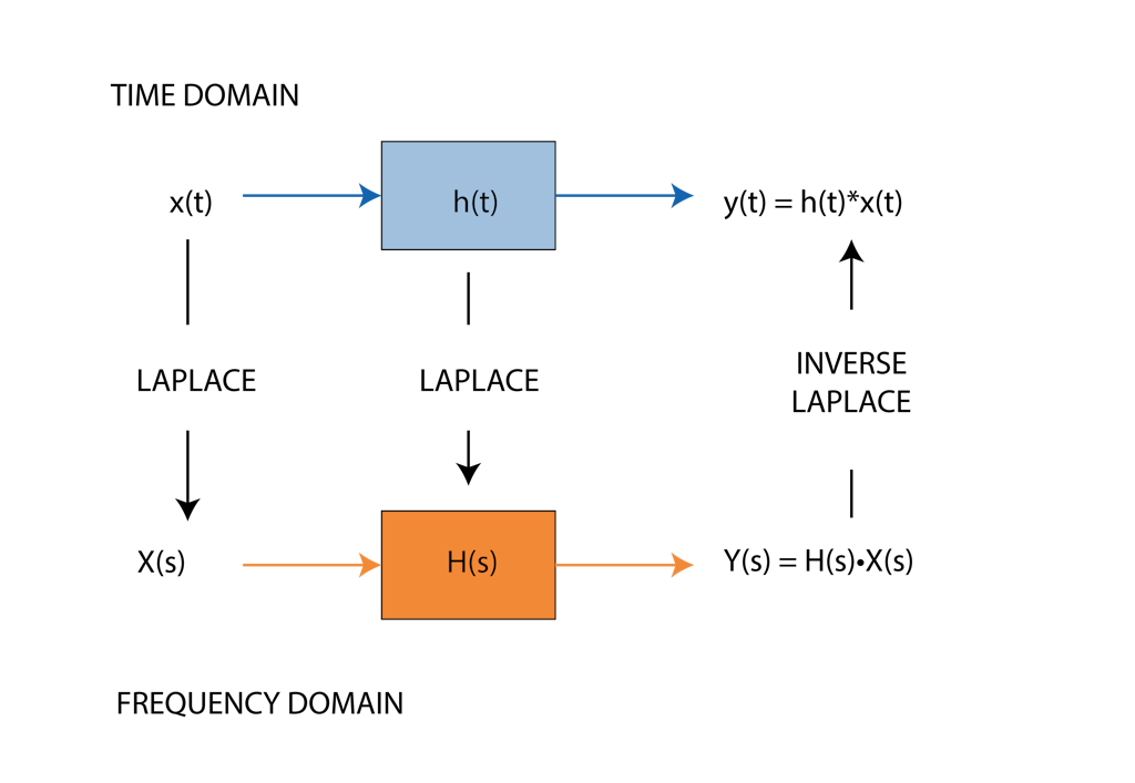 Laplace transform from the time domain to the frequency domain