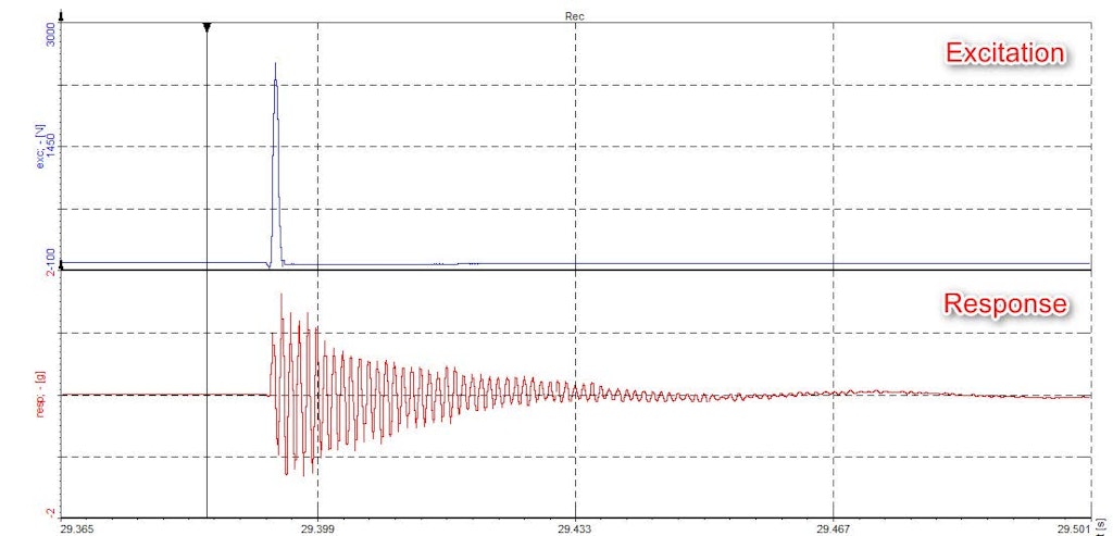 Excitation and response signal in the time domain