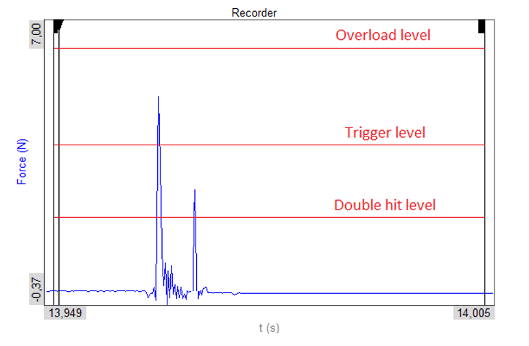 Trigger level options Trigger level options