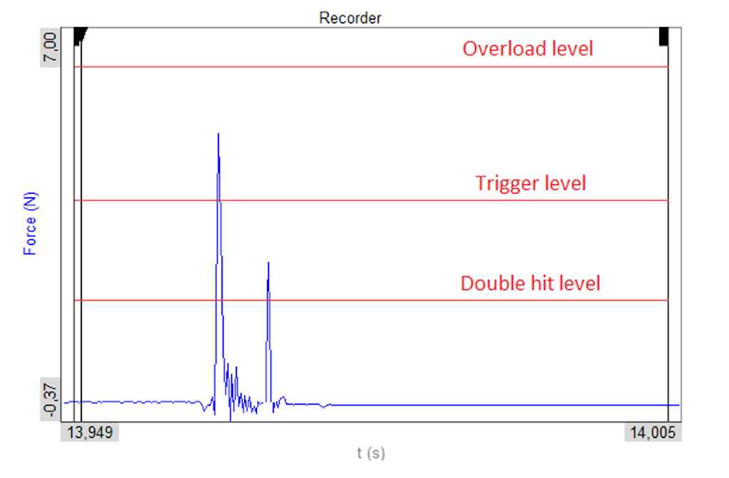 Trigger level options