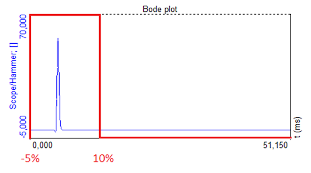 Force window type for excitation signals