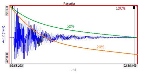 Window decay of response signals Window decay of response signals