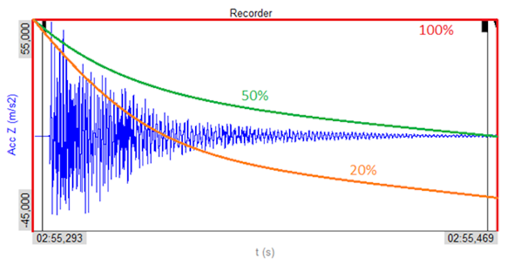 Window decay of response signals