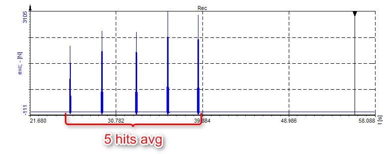Averaging of hits Averaging of hits