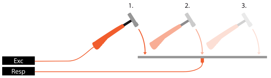Roving excitation with a modal hammer. The reference response DOF is fixed Roving excitation with a modal hammer. The reference response DOF is fixed