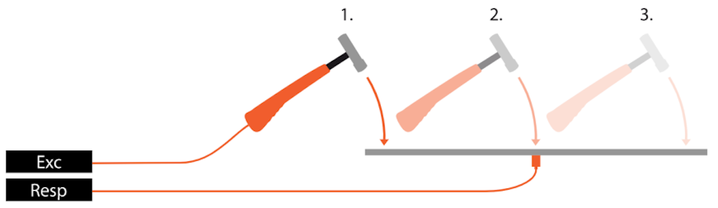 Roving excitation with a modal hammer. The reference response DOF is fixed