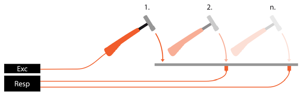 Roving excitation with a modal hammer. The 2 reference response sensors are fixed.