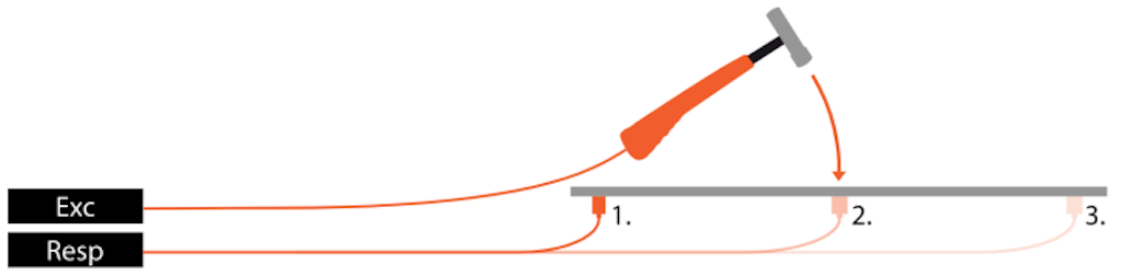 Fixed hammer excitation DOF and roving response DOF
