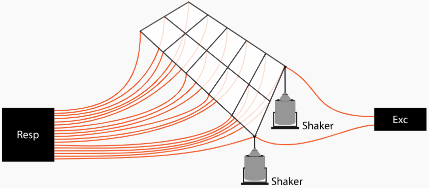 Modal Shaker MIMO test, with two input shakers and multiple response sensors Modal Shaker MIMO test, with two input shakers and multiple response sensors