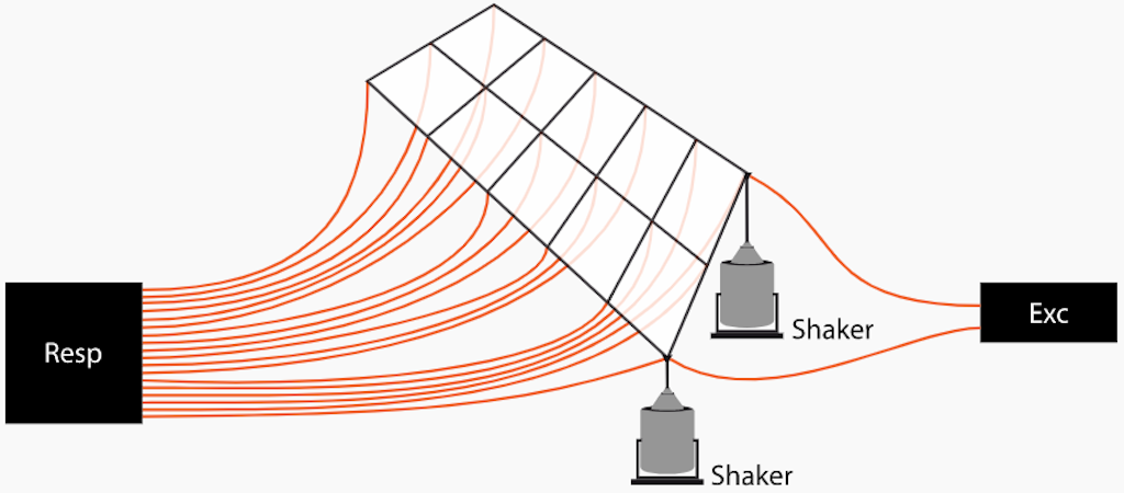 Modal Shaker MIMO test, with two input shakers and multiple response sensors