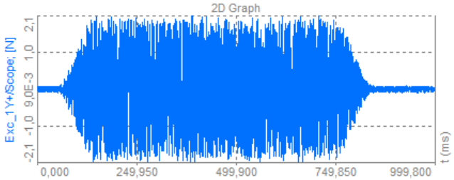 Like for the Continuous random waveform, the bursts of random noise will have a bandwidth equal to Nyquist frequency of the DAQ device sample rate. For the Burst random waveform the window function is always rectangular/uniform. Like for the Continuous random waveform, the bursts of random noise will have a bandwidth equal to Nyquist frequency of the DAQ device sample rate. For the Burst random waveform the window function is always rectangular/uniform.