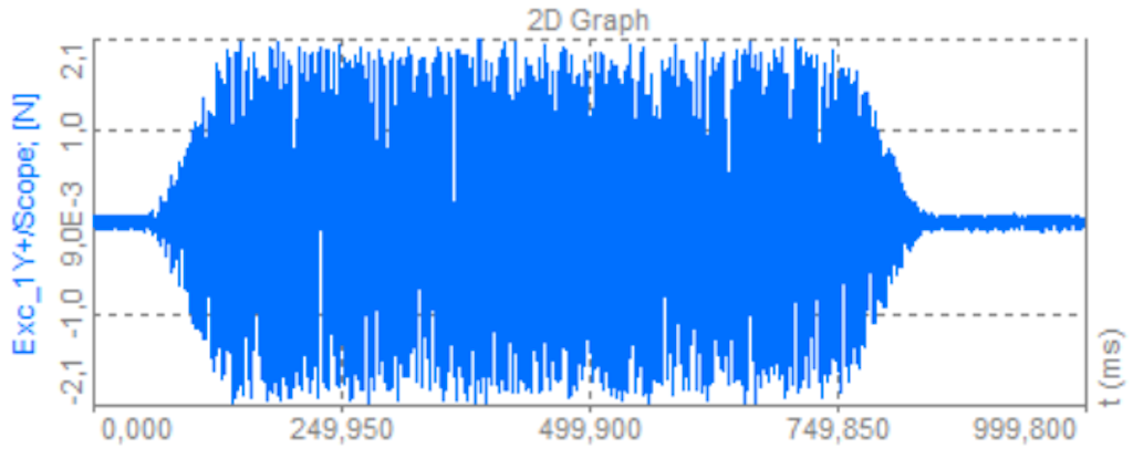 Like for the Continuous random waveform, the bursts of random noise will have a bandwidth equal to Nyquist frequency of the DAQ device sample rate. For the Burst random waveform the window function is always rectangular/uniform.