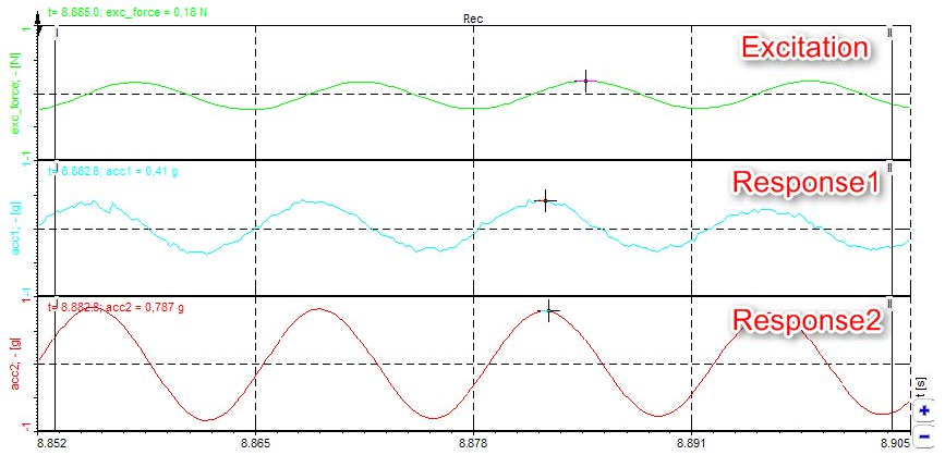 Example of signals when doing a Shaker Sine sweep modal test Example of signals when doing a Shaker Sine sweep modal test
