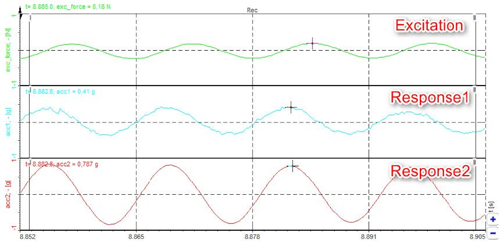 Example of signals when doing a Shaker Sine sweep modal test
