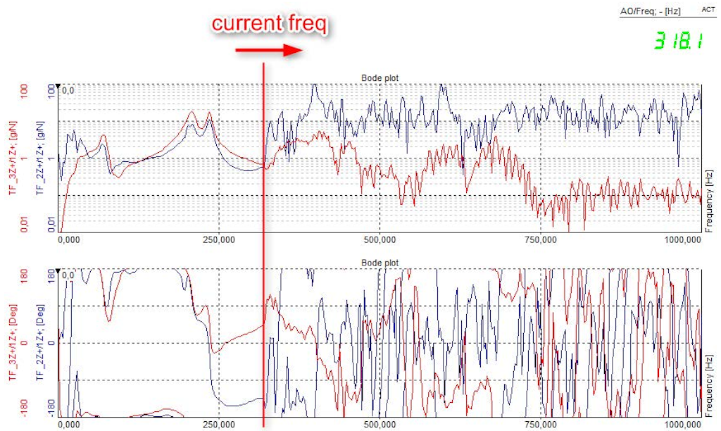 Sine sweep through the defined frequency range