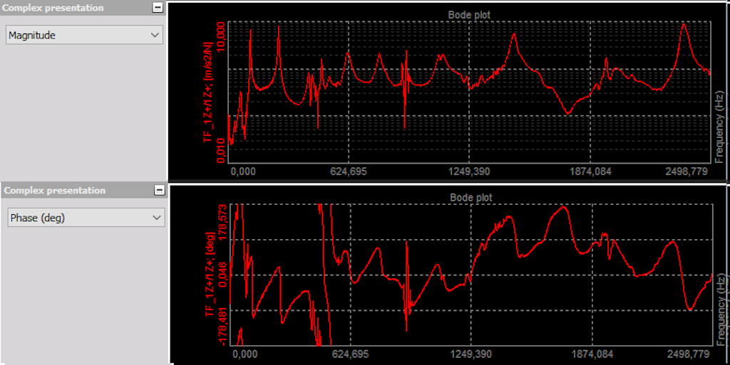 Magnitude and phase of a frequency response function