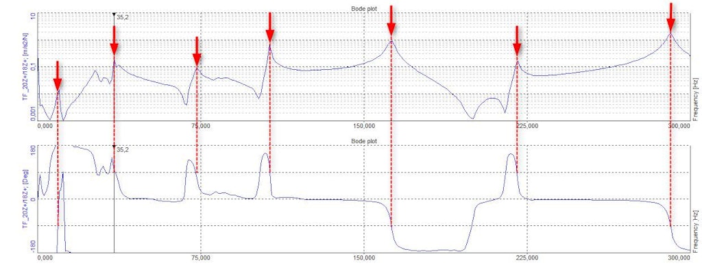 Determining modes from amplitude and phase information of an FRF