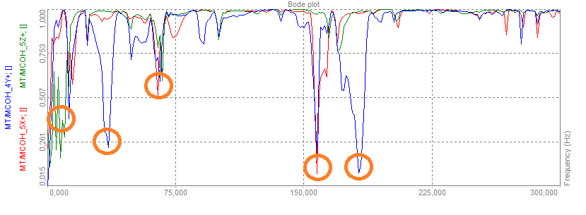 Coherence functions with valleys that indicate some frequency ranges where the related FRF functions will have a greater uncertainty Coherence functions with valleys that indicate some frequency ranges where the related FRF functions will have a greater uncertainty