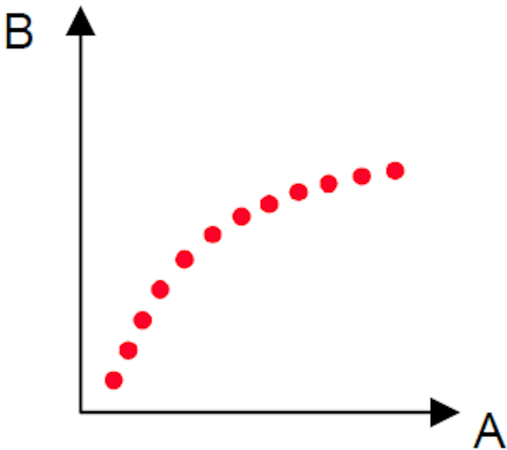 Non-linear