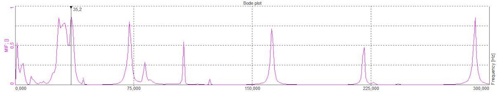 MIF - mode indicator function
