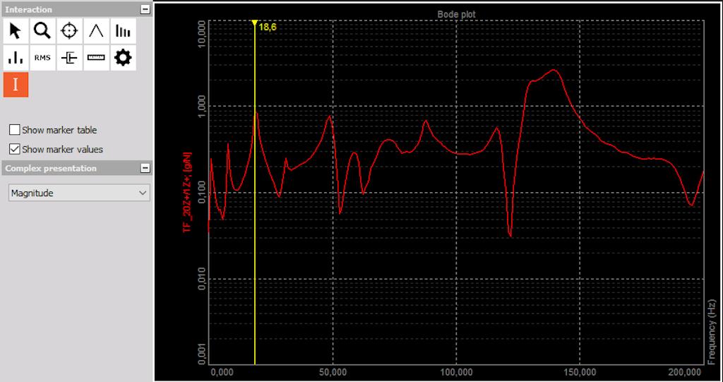 Channel cursor applied to a selected frequency