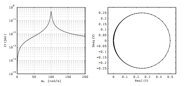 Circle fit analysis procedure Circle fit analysis procedure